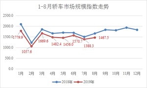 中端低价轿车成富矿