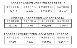 日产乘用车、轻型商用车事业板块销量持续领先