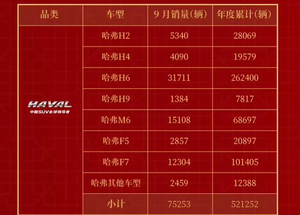 哈弗9月销量暴涨50% 哈弗H6勇夺76冠