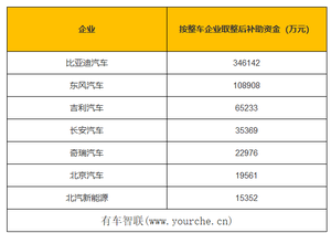 补贴超220亿元 新一轮新能源汽车补贴公示