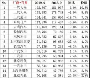 9月各级别车型销量排名 头部中国品牌已回暖
