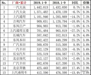 9月各级别车型销量排名 头部中国品牌已回暖