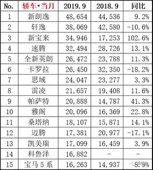 9月各级别车型销量排名 头部中国品牌已回暖