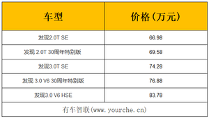 售价66.98万元起 新款路虎发现上市 多方面得到升级