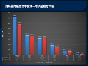 车市寒冬临城 前3季度仅日系销量飘红