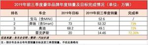 2019前三季度车企销量目标达成率最低仅为12.7%