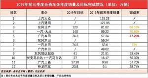 2019前三季度车企销量目标达成率最低仅为12.7%