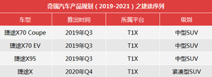 全方位发力 解码奇瑞新产品规划（下篇）