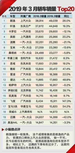 车展之际聊销量 2019年3月汽车销量Top20点评 