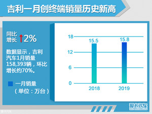 吉利1月销量超15.8万 创终端历史新高