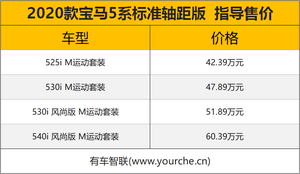 取消国产6缸车型/多款车型配置调整 2020款宝马5系售42.39万起