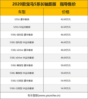 取消国产6缸车型/多款车型配置调整 2020款宝马5系售42.39万起