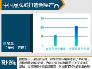 抗衡合资 中国品牌齐打造“明星”车型