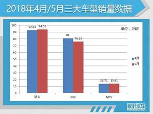 轿车销量回暖 5月份SUV却遭遇滑铁卢!