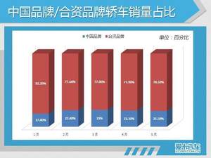 轿车销量回暖 5月份SUV却遭遇滑铁卢!