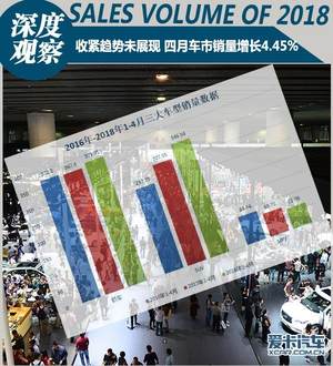 收紧趋势未展现 四月车市销量增长4.45%