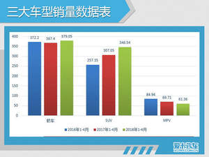 收紧趋势未展现 四月车市销量增长4.45%