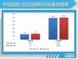 收紧趋势未展现 四月车市销量增长4.45%