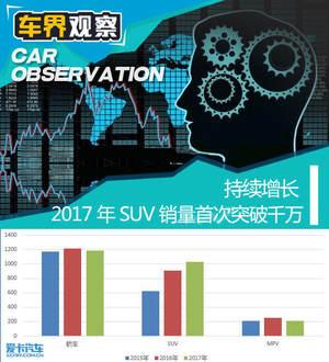 持续增长 2017年SUV销量首次突破千万