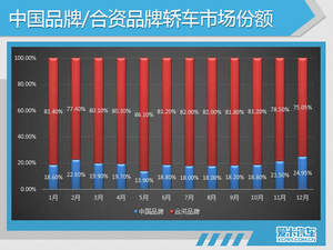 持续增长 2017年SUV销量首次突破千万