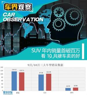 SUV年内销量首破百万 看10月啥车卖的好