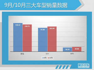 SUV年内销量首破百万 看10月啥车卖的好