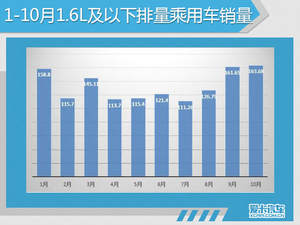 SUV年内销量首破百万 看10月啥车卖的好