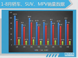 合资压力山大 8月份中国品牌SUV创新高