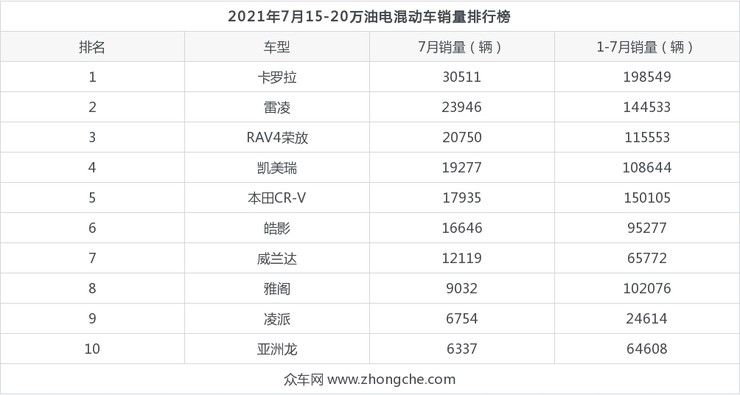 2021年7月1520万油电混动车销量排行榜雷凌位居第二第一名你绝对想不