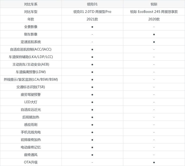 领克01和锐际配置对比从车身尺寸来看,领克01的车高,轴距要比锐际更大