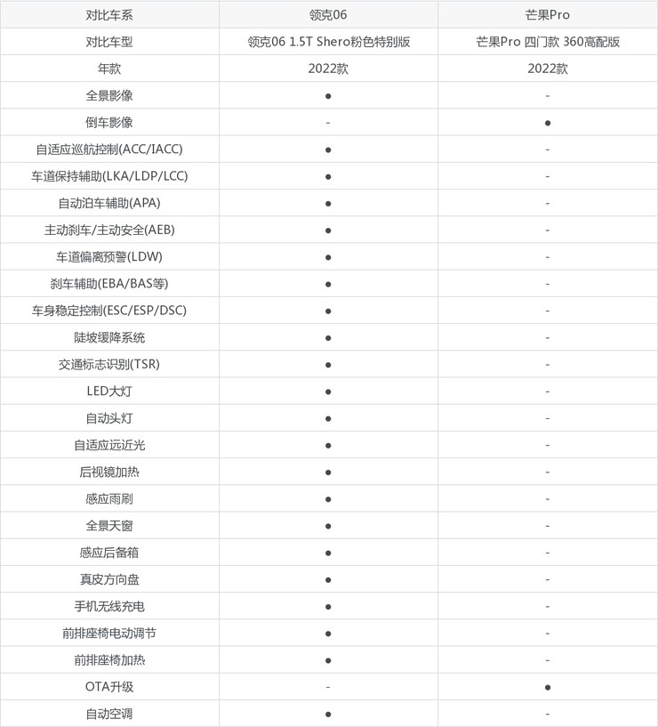 领克06和芒果pro配置对比从车身尺寸来看,领克06的车长,车宽,车高