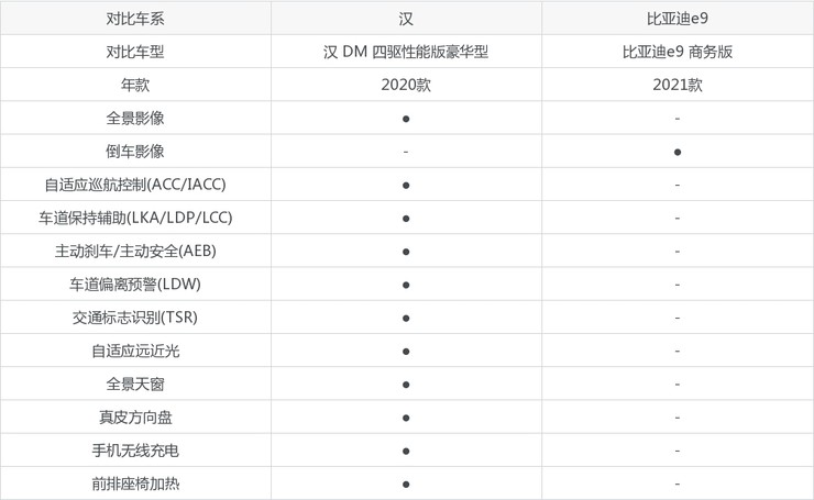 汉和比亚迪e9哪个更值得入手?哪款车的用户评价更高?