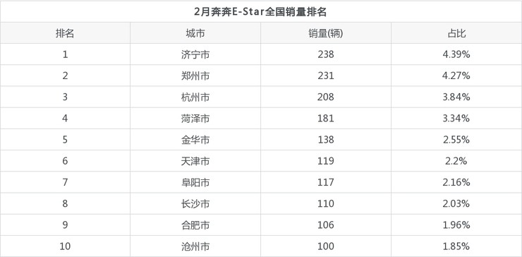 2022年2月长安奔奔e-star销量如何? 在微型车车型中排名怎么样?