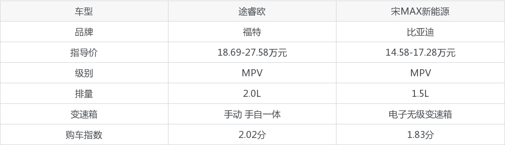 买途睿欧还是宋MAX新能源？哪款车配置更丰富？