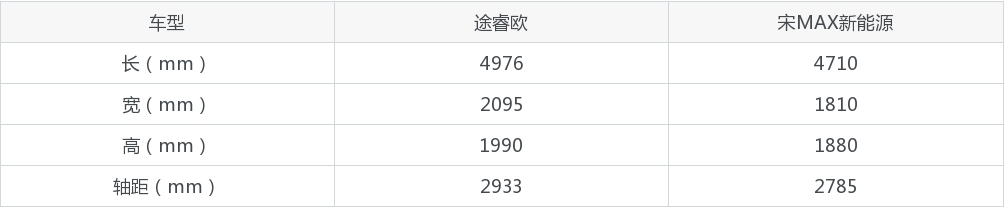 买途睿欧还是宋MAX新能源？哪款车配置更丰富？