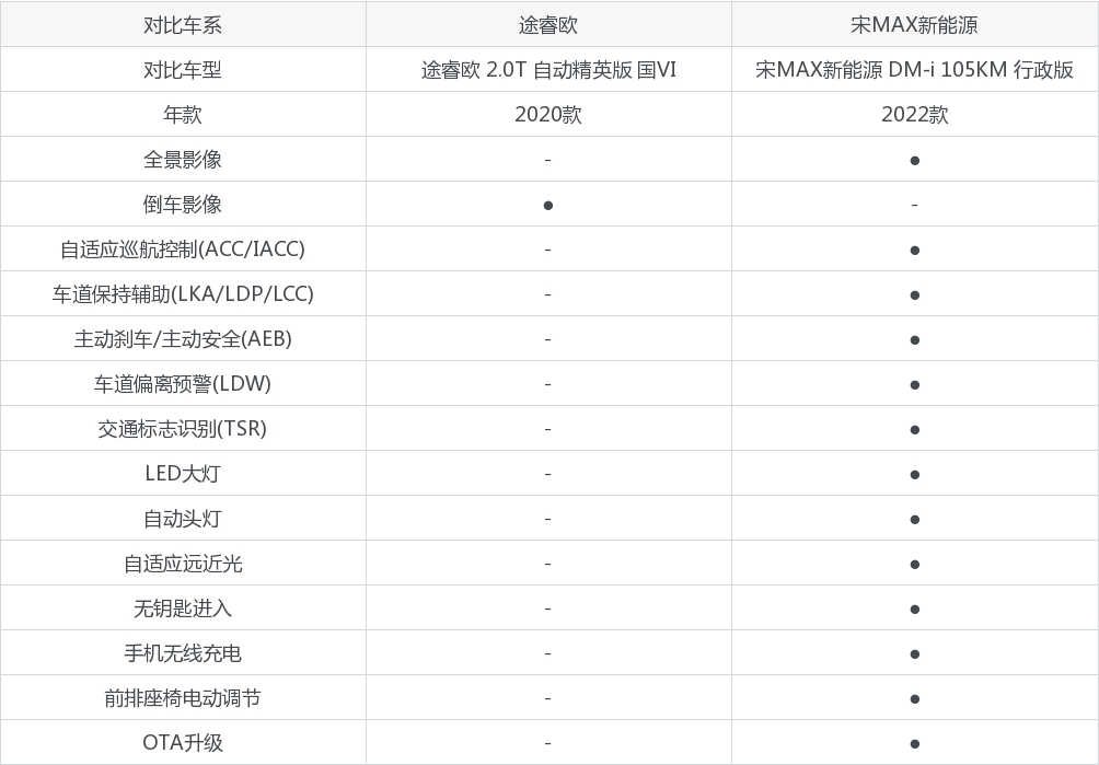买途睿欧还是宋MAX新能源？哪款车配置更丰富？