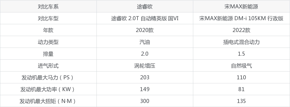 买途睿欧还是宋MAX新能源？哪款车配置更丰富？