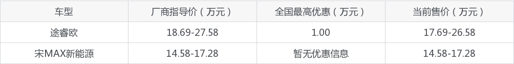 买途睿欧还是宋MAX新能源？哪款车配置更丰富？