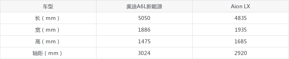 奥迪A6L新能源和Aion LX怎么选？