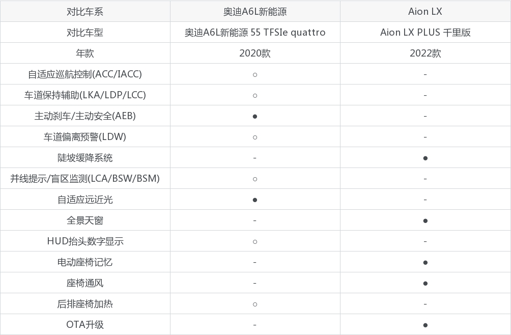 奥迪A6L新能源和Aion LX怎么选？
