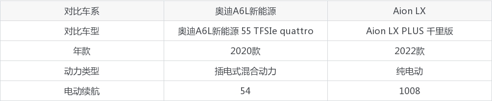 奥迪A6L新能源和Aion LX怎么选？