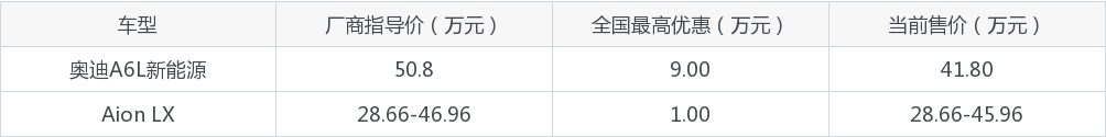 奥迪A6L新能源和Aion LX怎么选？