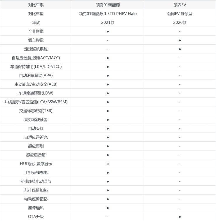 领克01新能源和领界ev配置对比从车身尺寸来看,领克01新能源的车高