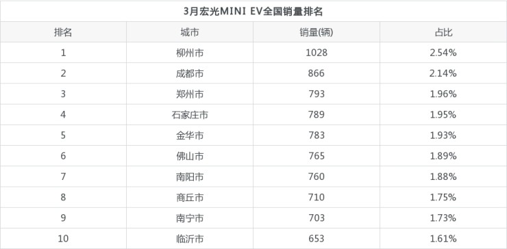 2022年3月五菱宏光miniev销量数据发布共卖了40523台