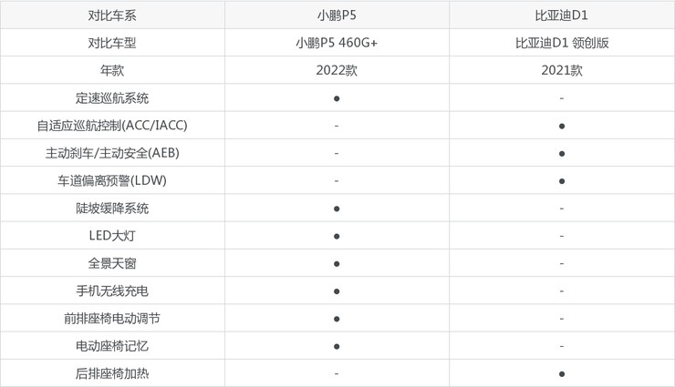 小鹏p5/比亚迪d1全面对比 哪款车的销量更高?-众车网