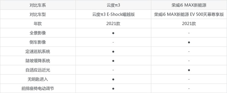 云度π3荣威i6max新能源全面对比哪款车的销量更高