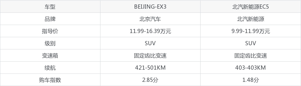 BEIJING-EX3和北汽新能源EC5选哪个？