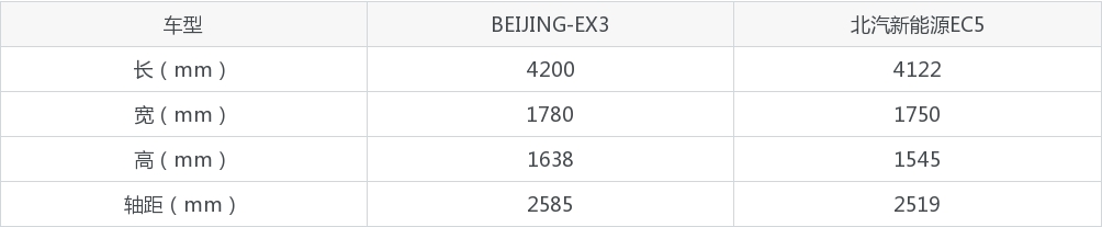 BEIJING-EX3和北汽新能源EC5选哪个？