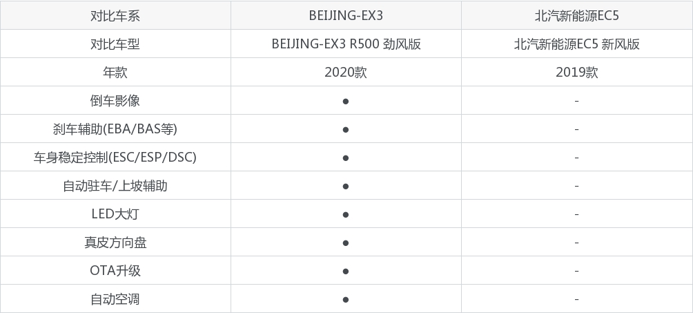 BEIJING-EX3和北汽新能源EC5选哪个？