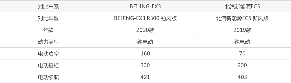 BEIJING-EX3和北汽新能源EC5选哪个？